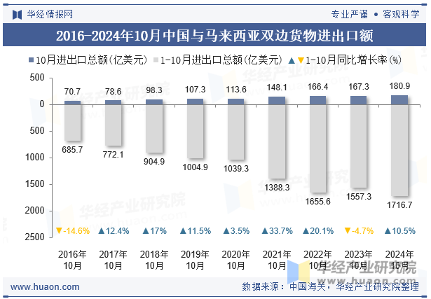 2016-2024年10月中国与马来西亚双边货物进出口额