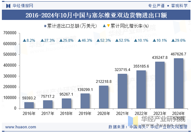 2016-2024年10月中国与塞尔维亚双边货物进出口额