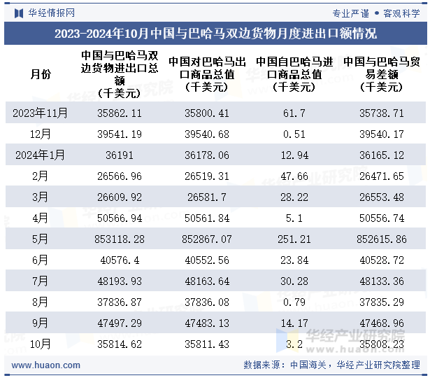 2023-2024年10月中国与巴哈马双边货物月度进出口额情况