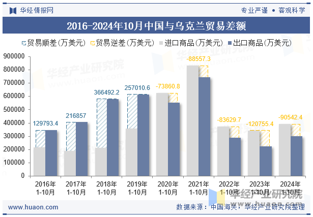 2016-2024年10月中国与乌克兰贸易差额