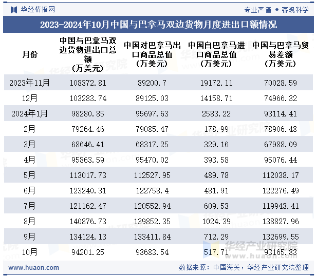 2023-2024年10月中国与巴拿马双边货物月度进出口额情况