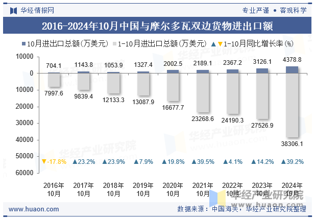 2016-2024年10月中国与摩尔多瓦双边货物进出口额