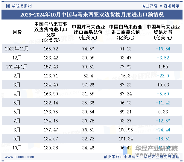 2023-2024年10月中国与马来西亚双边货物月度进出口额情况