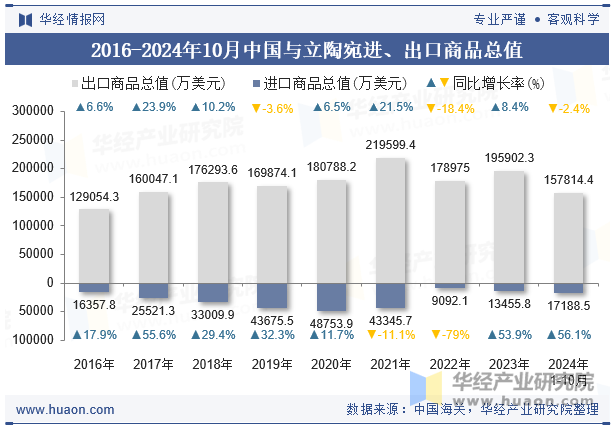 2016-2024年10月中国与立陶宛进、出口商品总值