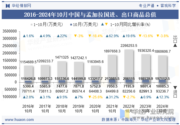 2016-2024年10月中国与孟加拉国进、出口商品总值