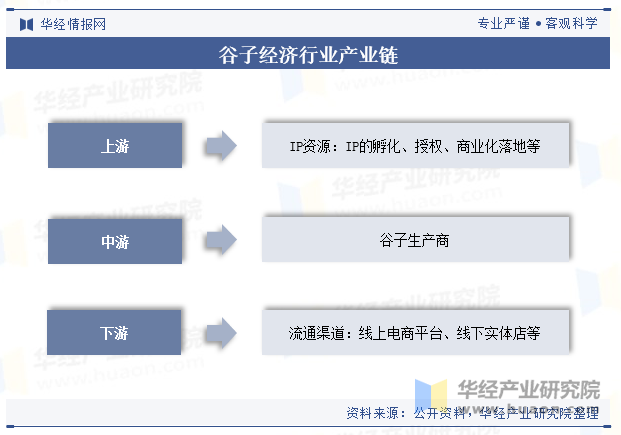 谷子经济行业产业链