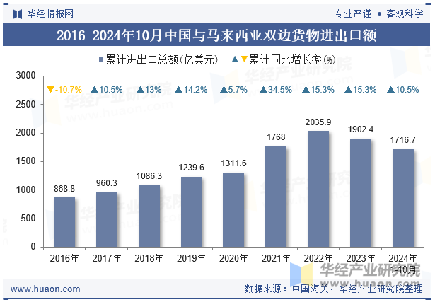 2016-2024年10月中国与马来西亚双边货物进出口额