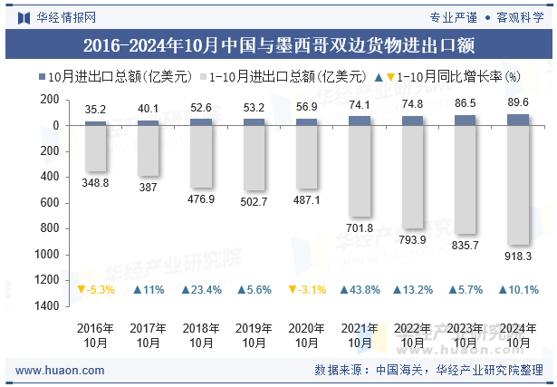 2016-2024年10月中国与墨西哥双边货物进出口额