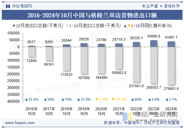 2016-2024年10月中国与格陵兰双边货物进出口额