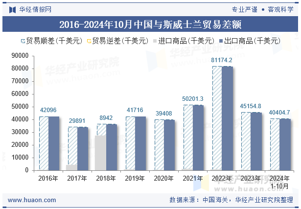 2016-2024年10月中国与斯威士兰贸易差额