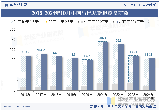 2016-2024年10月中国与巴基斯坦贸易差额