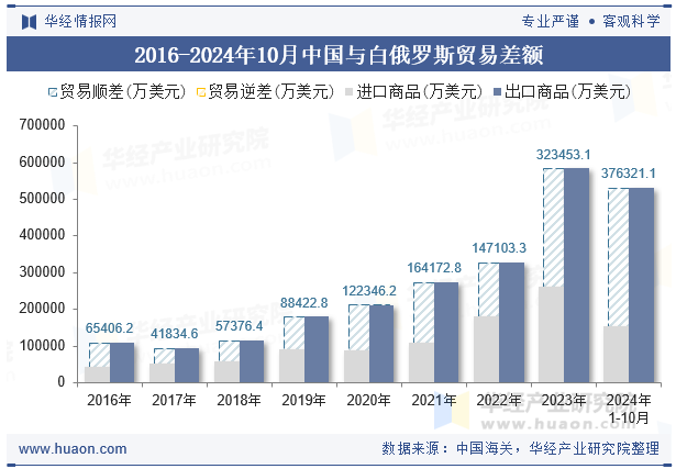 2016-2024年10月中国与白俄罗斯贸易差额