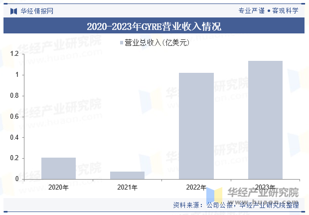 2020-2023年GYRE营业收入情况