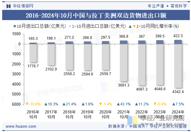 2016-2024年10月中国与拉丁美洲双边货物进出口额