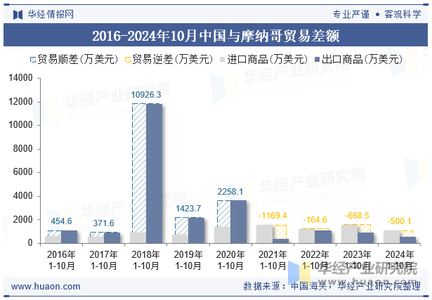 2016-2024年10月中国与摩纳哥贸易差额