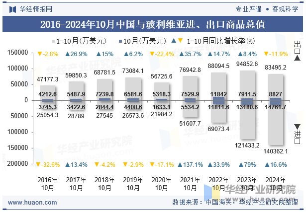 2016-2024年10月中国与玻利维亚进、出口商品总值