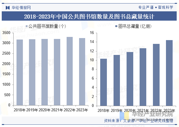 2018-2023年中国公共图书馆数量及图书总藏量统计