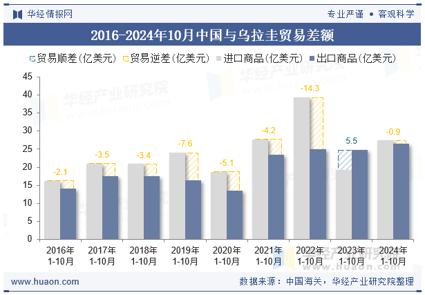 2016-2024年10月中国与乌拉圭贸易差额