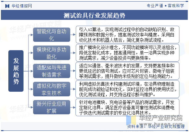 测试治具行业发展趋势