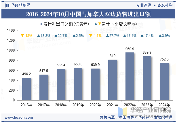 2016-2024年10月中国与加拿大双边货物进出口额