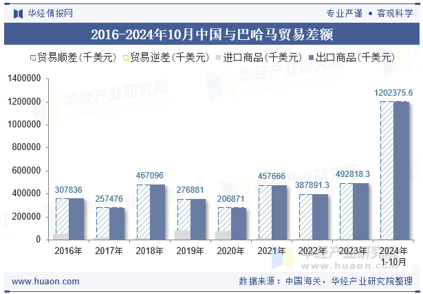 2016-2024年10月中国与巴哈马贸易差额