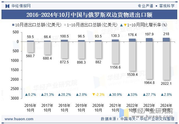 2016-2024年10月中国与俄罗斯双边货物进出口额