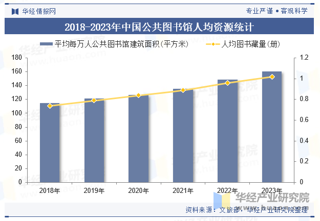 2018-2023年中国公共图书馆人均资源统计