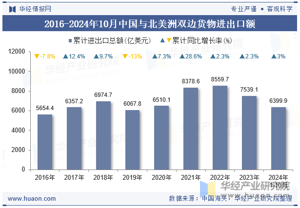 2016-2024年10月中国与北美洲双边货物进出口额