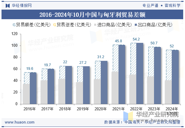 2016-2024年10月中国与匈牙利贸易差额