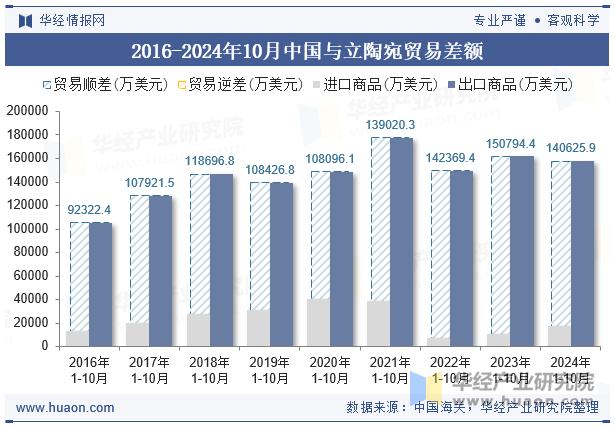 2016-2024年10月中国与立陶宛贸易差额