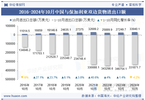 2016-2024年10月中国与保加利亚双边货物进出口额