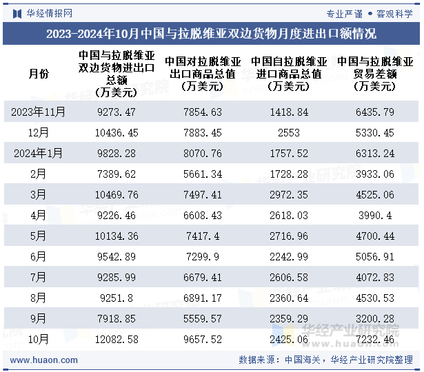 2023-2024年10月中国与拉脱维亚双边货物月度进出口额情况