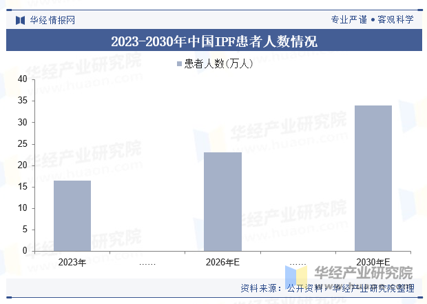 2023-2030年中国IPF患者人数情况