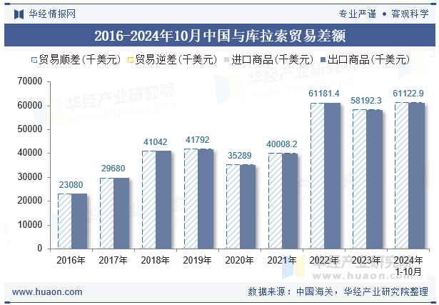 2016-2024年10月中国与库拉索贸易差额