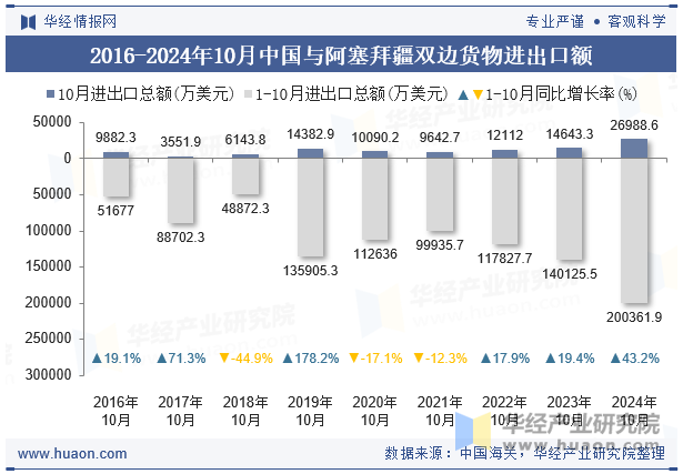 2016-2024年10月中国与阿塞拜疆双边货物进出口额