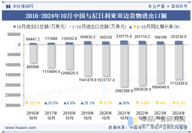 2016-2024年10月中国与尼日利亚双边货物进出口额