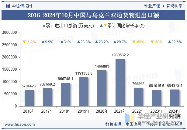 2016-2024年10月中国与乌克兰双边货物进出口额