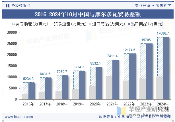 2016-2024年10月中国与摩尔多瓦贸易差额