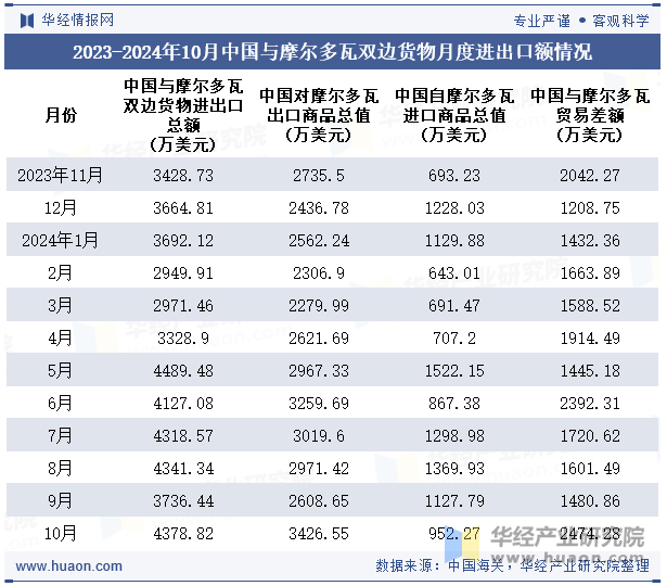 2023-2024年10月中国与摩尔多瓦双边货物月度进出口额情况