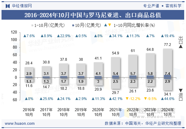 2016-2024年10月中国与罗马尼亚进、出口商品总值