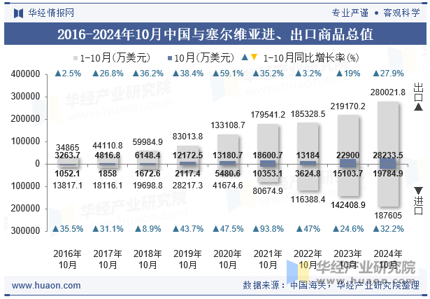 2016-2024年10月中国与塞尔维亚进、出口商品总值