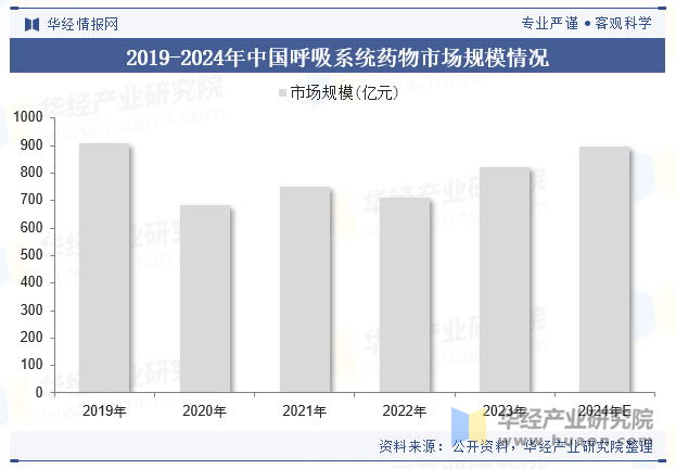 2019-2024年中国呼吸系统药物市场规模情况