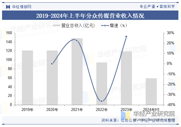 2019-2024年上半年分众传媒营业收入情况