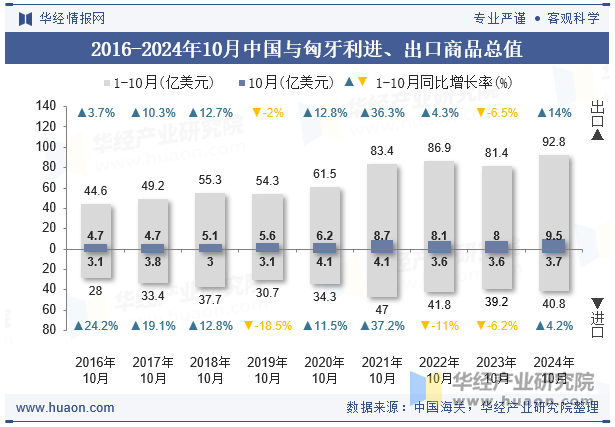 2016-2024年10月中国与匈牙利进、出口商品总值