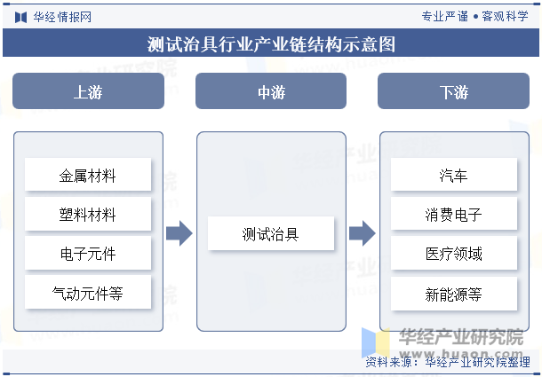 测试治具行业产业链结构示意图