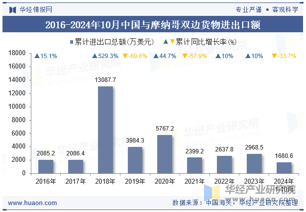 2016-2024年10月中国与摩纳哥双边货物进出口额