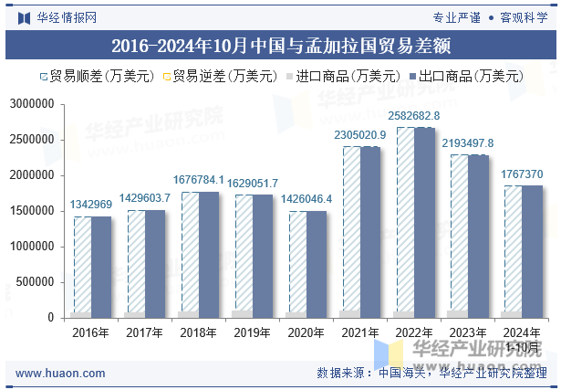 2016-2024年10月中国与孟加拉国贸易差额