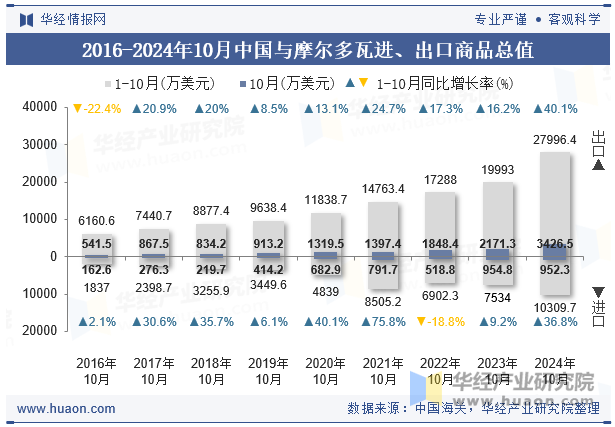 2016-2024年10月中国与摩尔多瓦进、出口商品总值