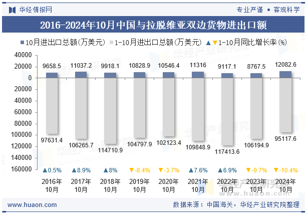 2016-2024年10月中国与拉脱维亚双边货物进出口额