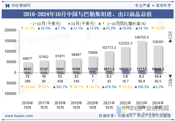 2016-2024年10月中国与巴勒斯坦进、出口商品总值